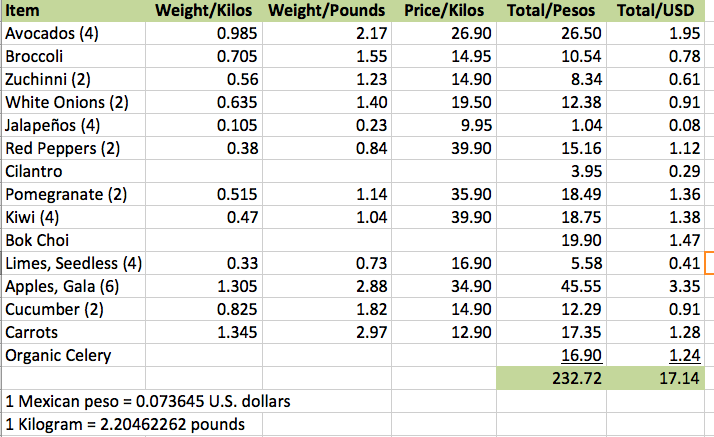 Food price comparison Mexico US